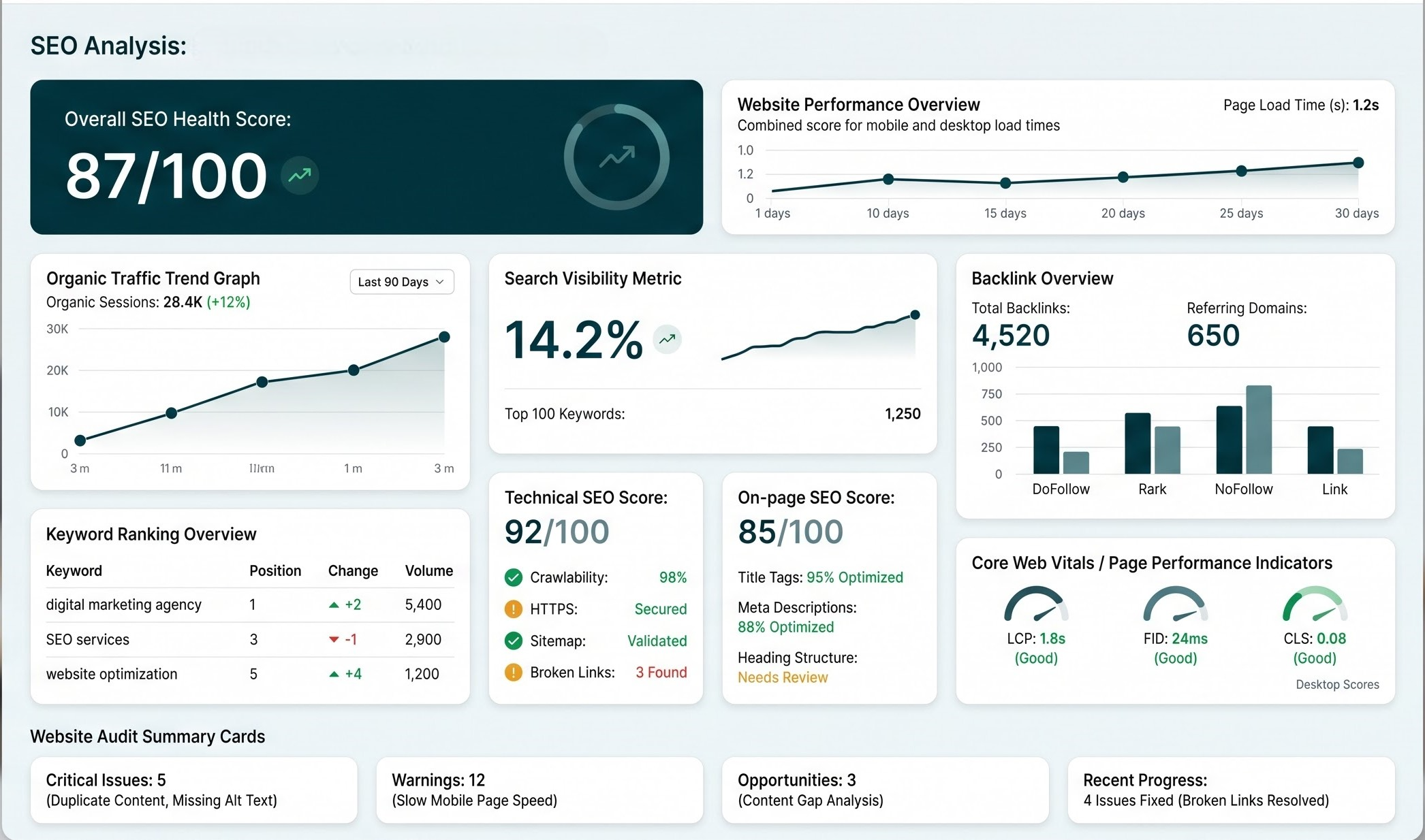 SEO Case Study - Technical SEO